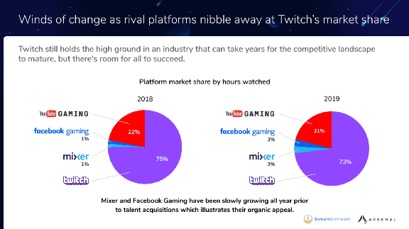 video game streaming platforms comparison graph