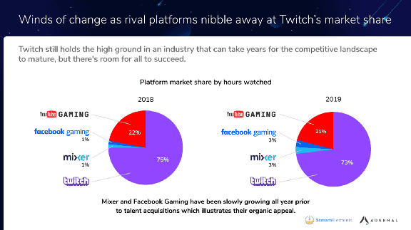The best platforms for video game streaming
